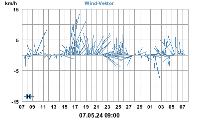 Windvektor